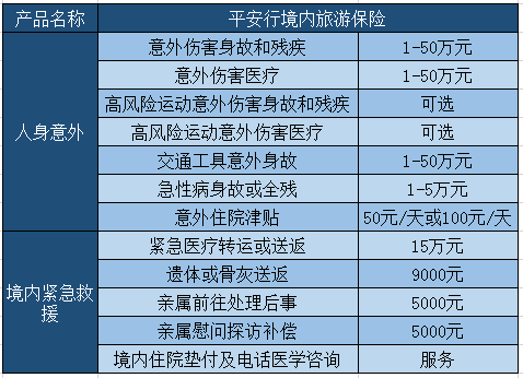 旅游买意外保险怎么买？平安行境内旅游险怎么样？值得买吗？_1