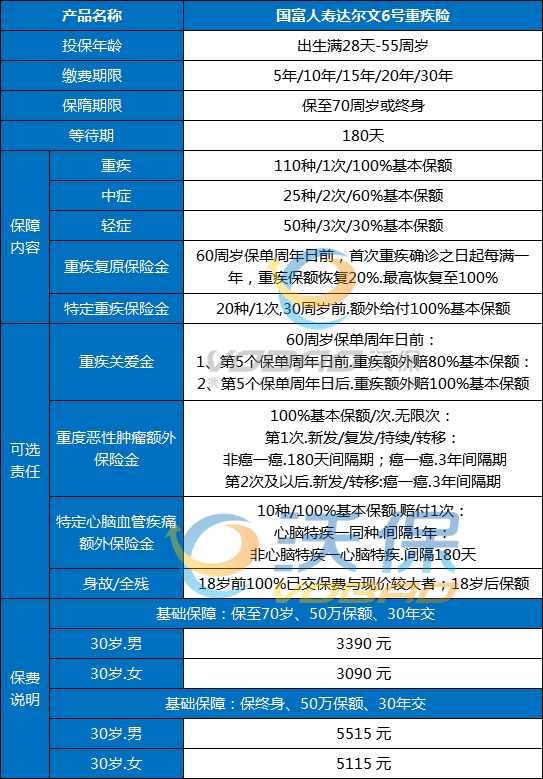 2022性价比最高的重疾险 国富人寿达尔文6号重疾险性价比高在哪里？_1