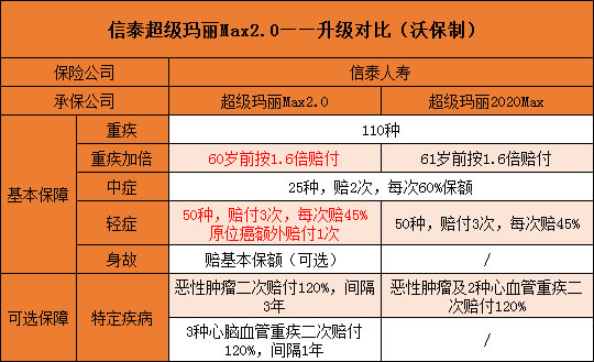 超级玛丽Max2.0升级后保障好不好？保什么？值得投保吗？