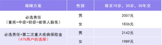 超级玛丽8号重疾险升级版即将上线！君龙超级玛丽8号重疾险保什么_1